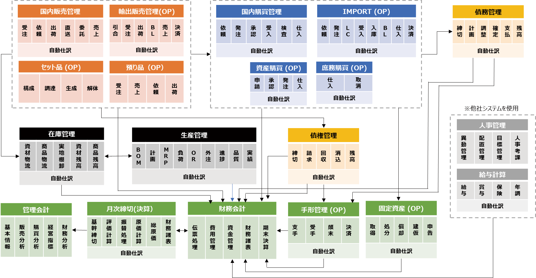 例：製造業・卸流通業のモジュール構成図