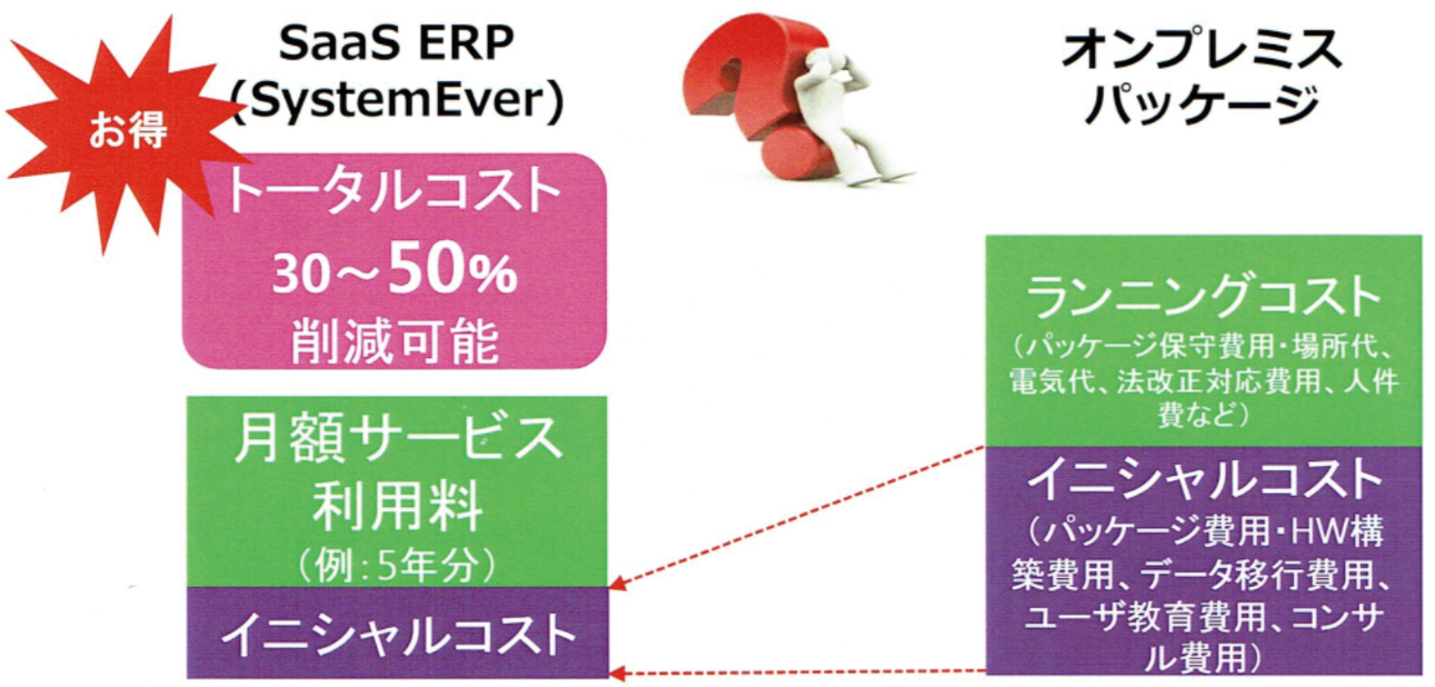 ERPコストパフォーマンス